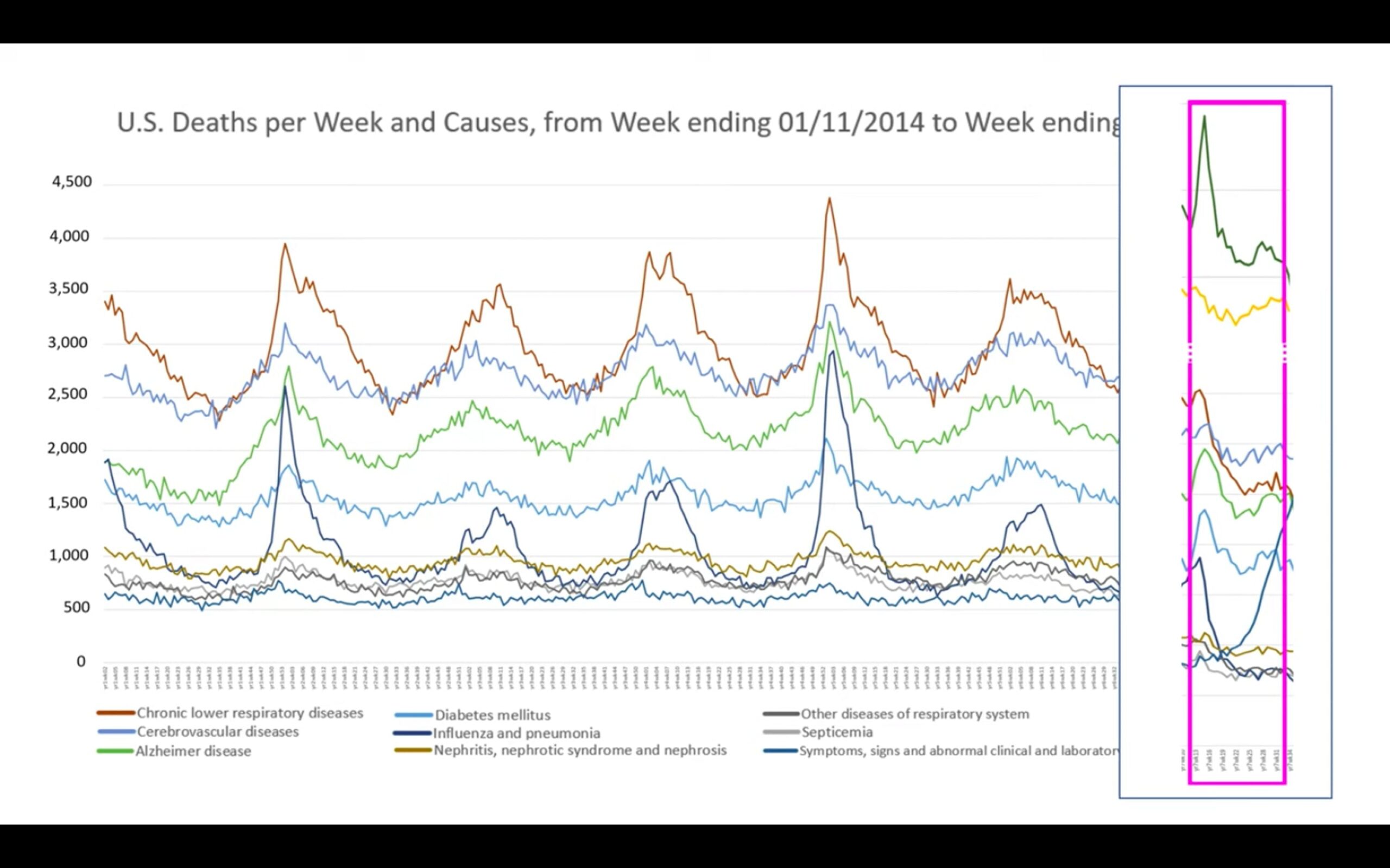 U.S. Deaths per Week and Causes, from Week ending 01/11/2014